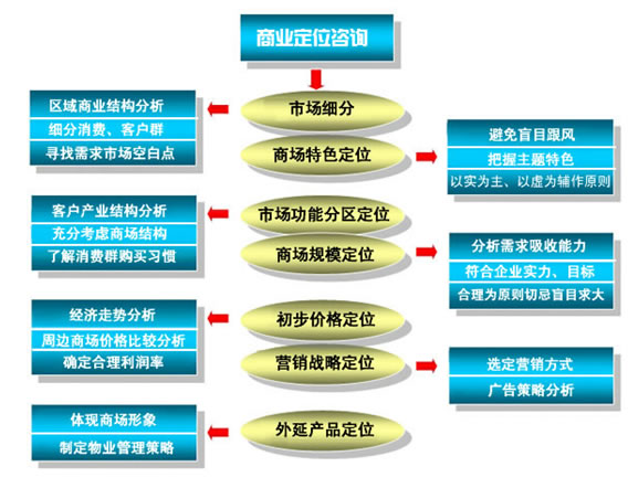 商业定位咨询