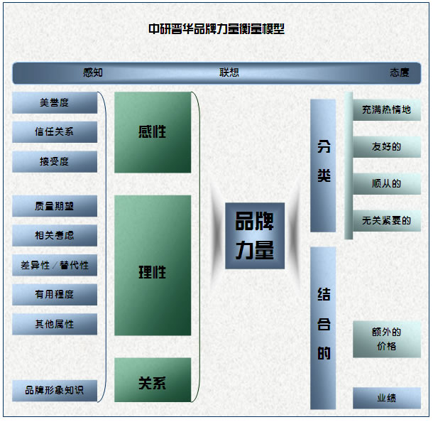 品牌力量衡量模型